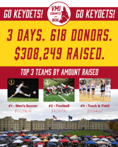 Go Keydets! [VMI Compete to Win logo] Go Keydets! 3 Days. 618 Donors. $308,249 Raised. Top 3 Teams by Amount Raised #1 - Men's Soccer $102,296.96 #2 Football - $30,957.92 #3 - Track & Field $26,646,97