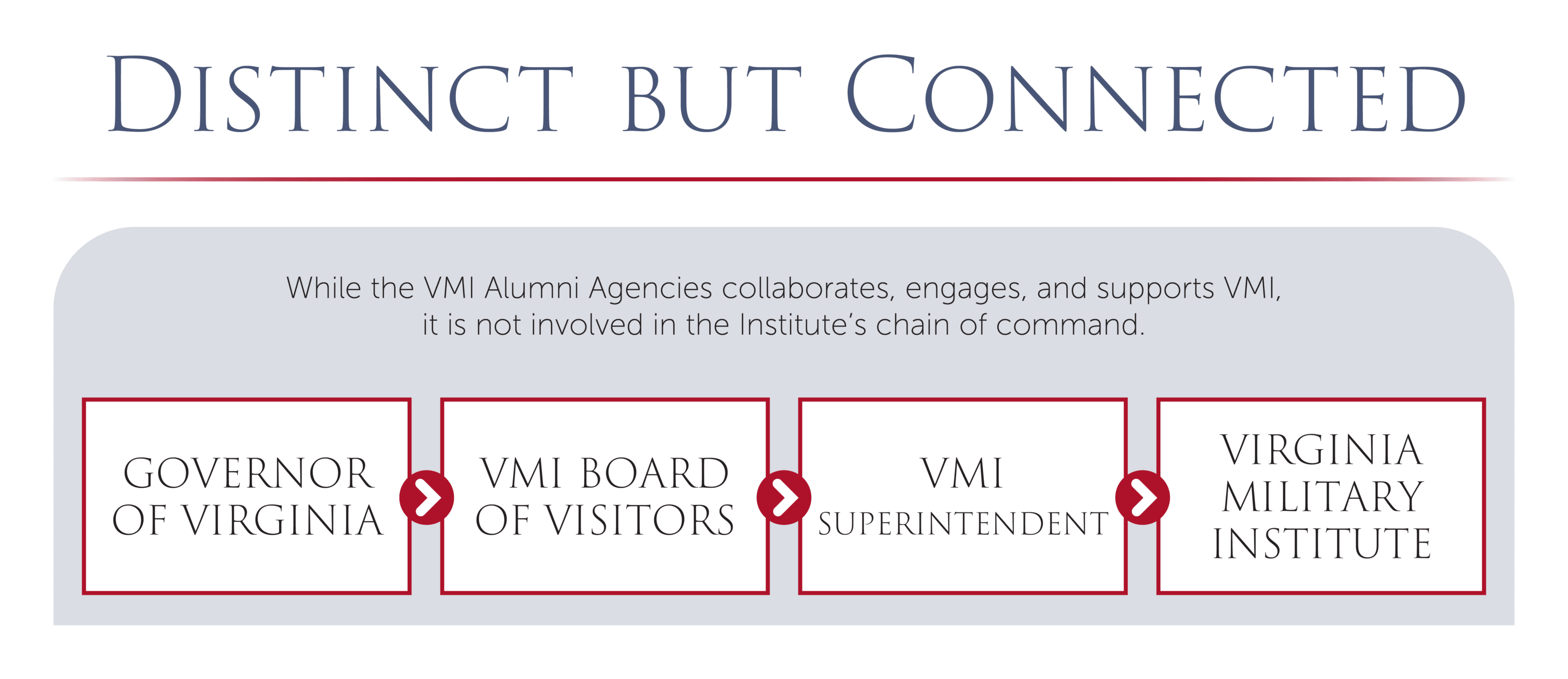 Separate but Connected While the VMI Alumni Agencies collaborates, engages, and supports VMI, it is not involved in the below chain of command: 1) Governor 2) VMI Board of Visitors 3) Superintendent 4) Virginia Military Institute