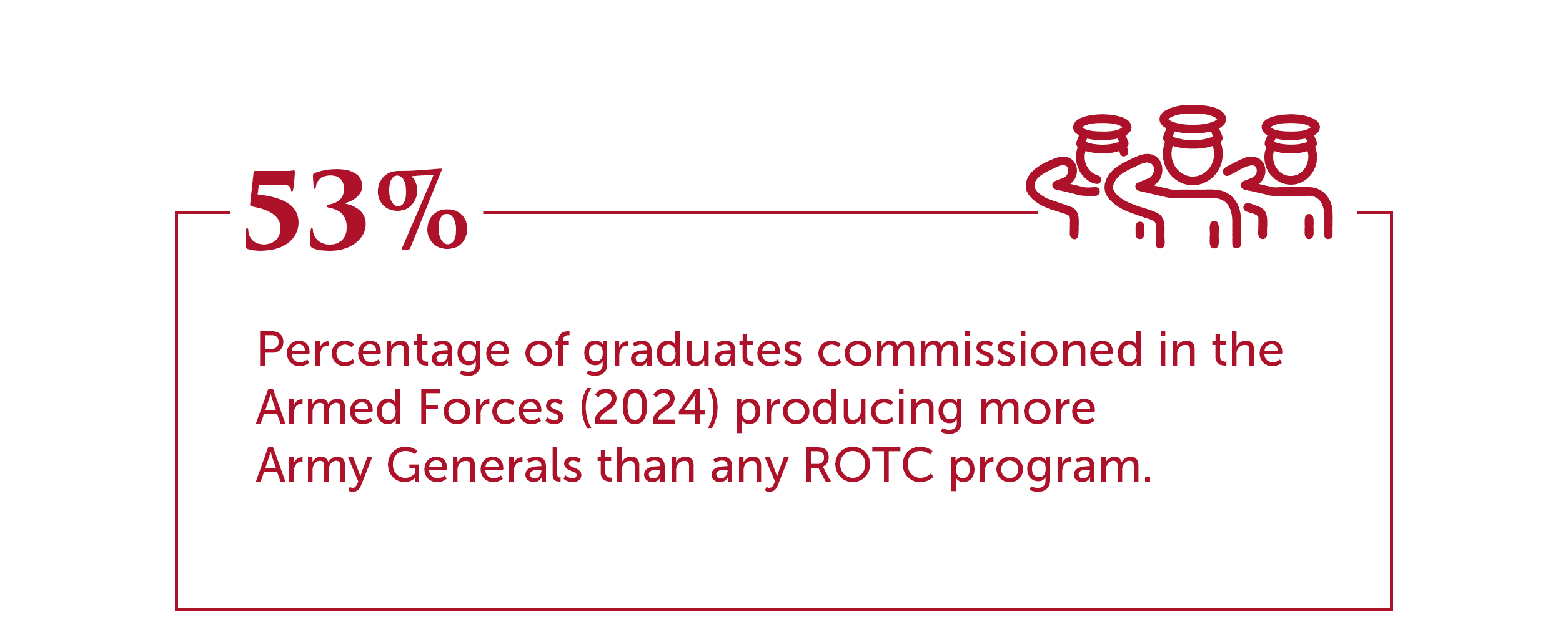 53% Graduates Commissioned in the Armed Forces (2024) Producing more Army generals than any ROTC program.