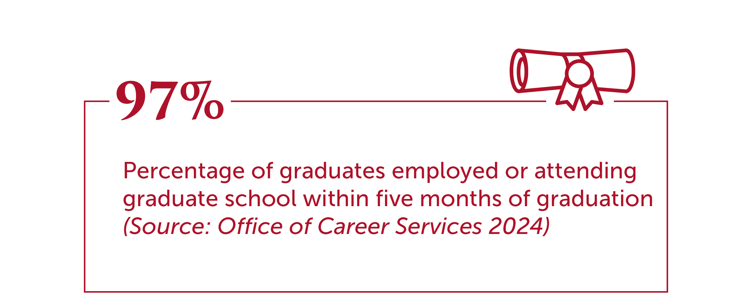 97% Percent of graduates employed or attending graduate school within five months of graduation (Source: Office of Career Services 2024)