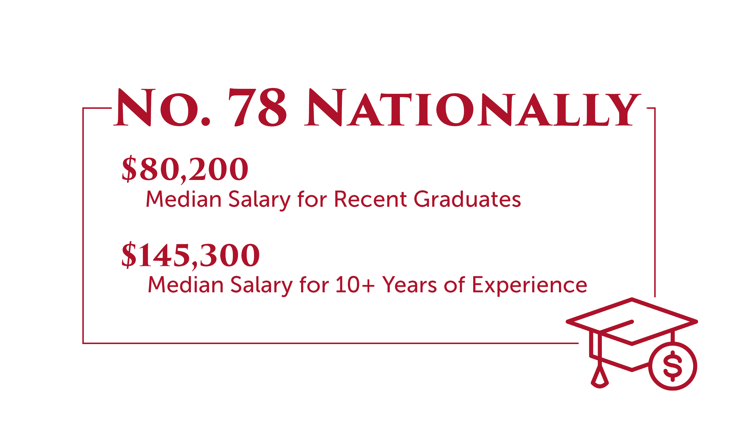 No. 78 Nationally Top colleges for a bachelor's degree with the highest-paid graduates (PayScale 2024) $80,200 median salary for recent graduates $145,300 median salary for 10+ years of experience